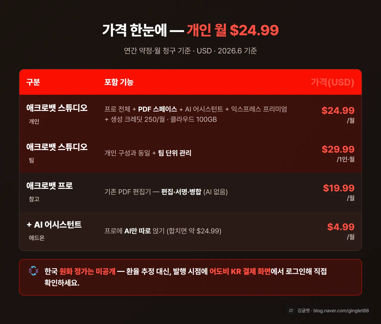 가격 비교 표 - 애크로뱃 스튜디오 개인 월 $24.99 / 팀 1인 월 $29.99 / (참고) 애크로뱃 프로 월 $19.99 / AI 어시스턴트 애드온 월 $4.99, 각 행에 포함 기능 표기, 하단에 “USD·2026.6 기준 · 한국 원화 정가는 어도비 KR 결제 화면 확인” 라벨 강조