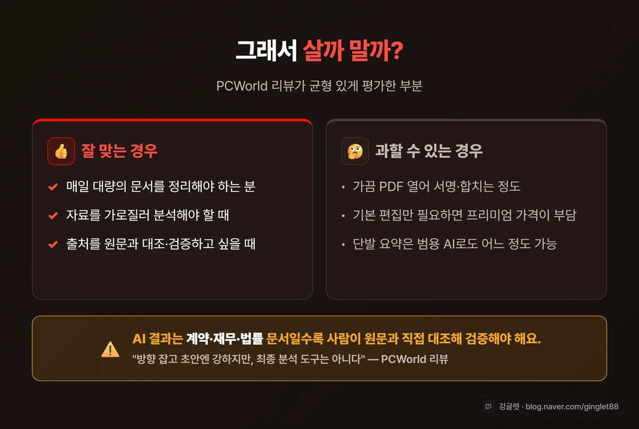 적합도·주의 카드 - 왼쪽 ‘잘 맞는 경우’(매일 대량 문서 정리, 자료 가로질러 분석, 출처 검증 필요)와 오른쪽 ‘과할 수 있는 경우’(가끔 PDF 편집·서명만), 하단에 “AI 결과는 계약·재무·법률 문서에서 사람이 원문 대조 검증 필수 - PCWorld 리뷰” 경고 밴드