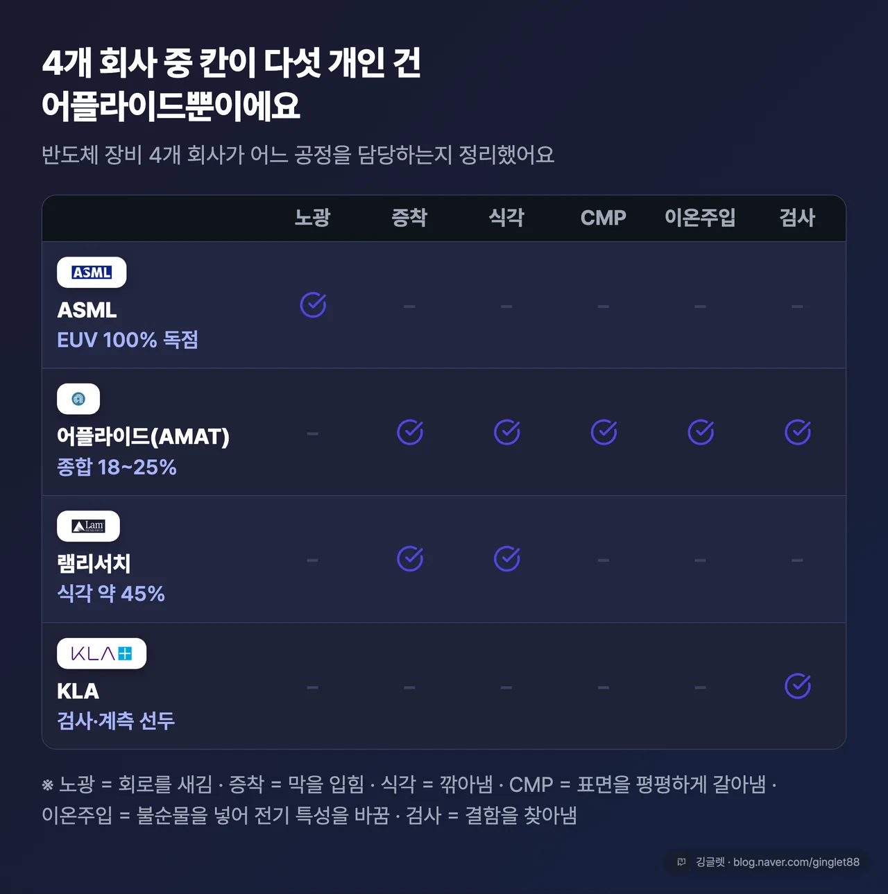4개사 공정 커버리지 매트릭스 - AMAT만 칸이 다섯 개