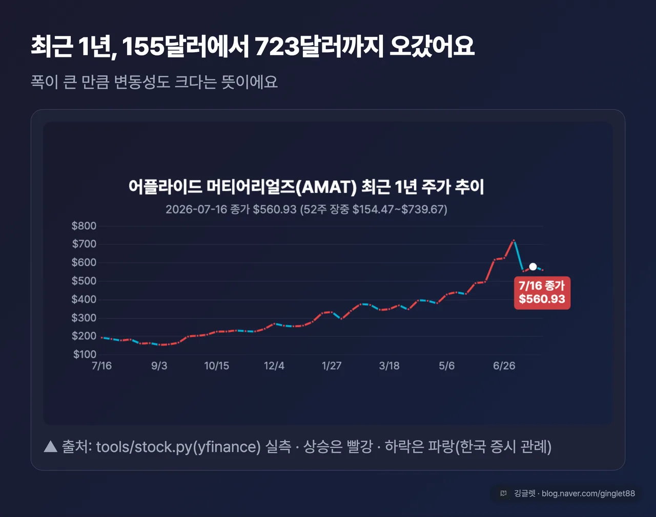 AMAT 최근 1년 주가 꺾은선 차트 - 154달러에서 739달러까지
