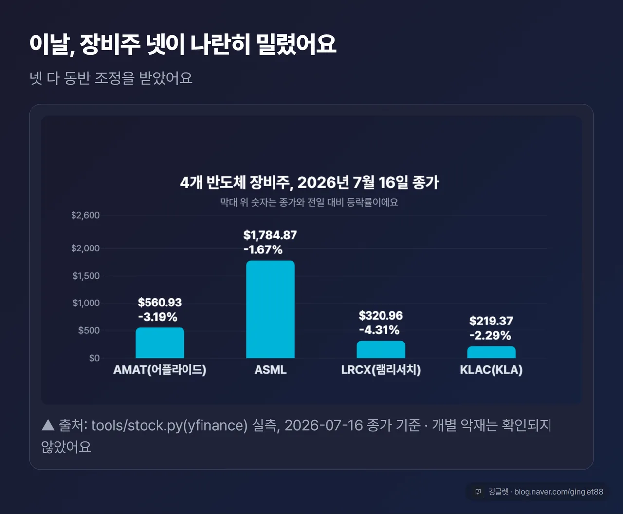 4개 장비주 종가 비교 막대 - 2026년 7월 16일 종가
