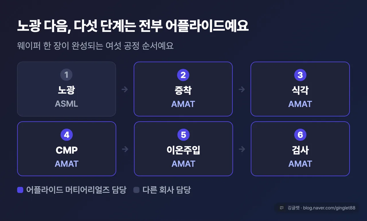웨이퍼 공정 순서 다이어그램 - 노광 다음 다섯 단계는 전부 AMAT