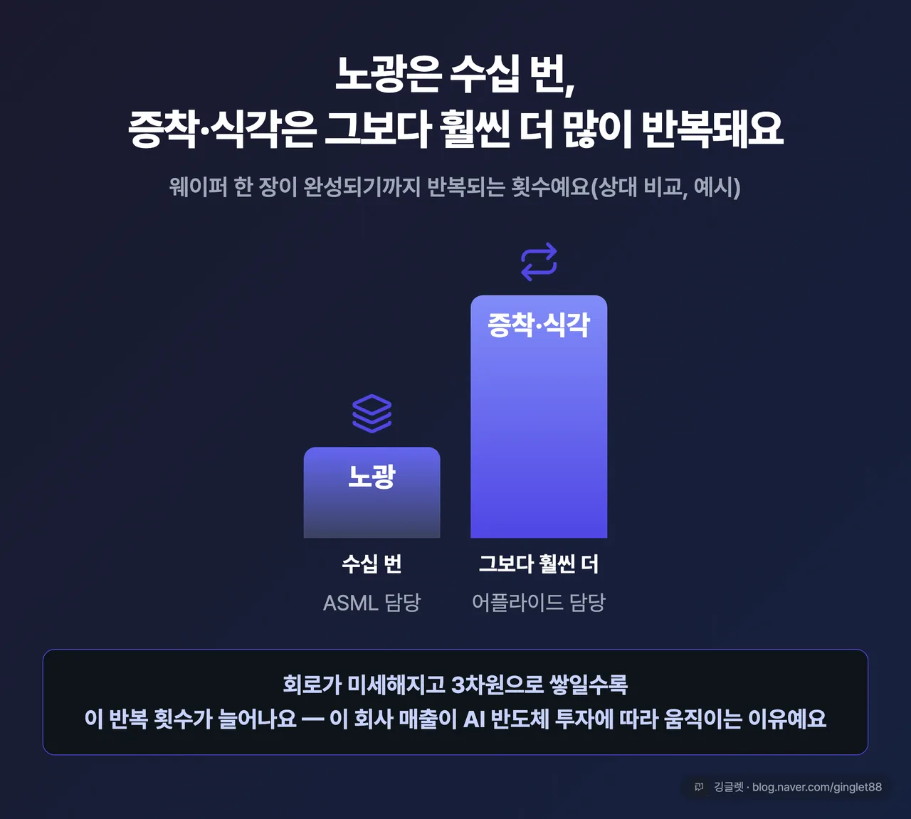 노광 수십 번 vs 증착·식각 그보다 더 많이 반복 횟수 대비 히어로 카드