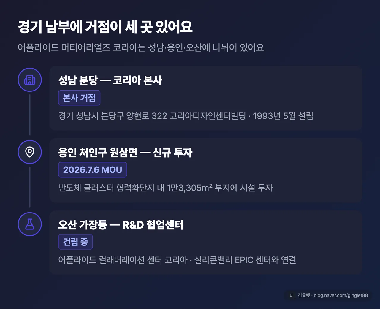 경기 남부 3개 거점 - 성남 분당·용인 처인구 원삼면·오산 가장동