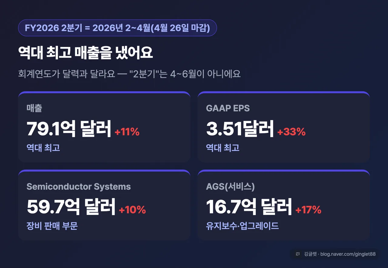 FY2026 2분기 실적 카드 - 매출 79.1억 달러 역대 최고