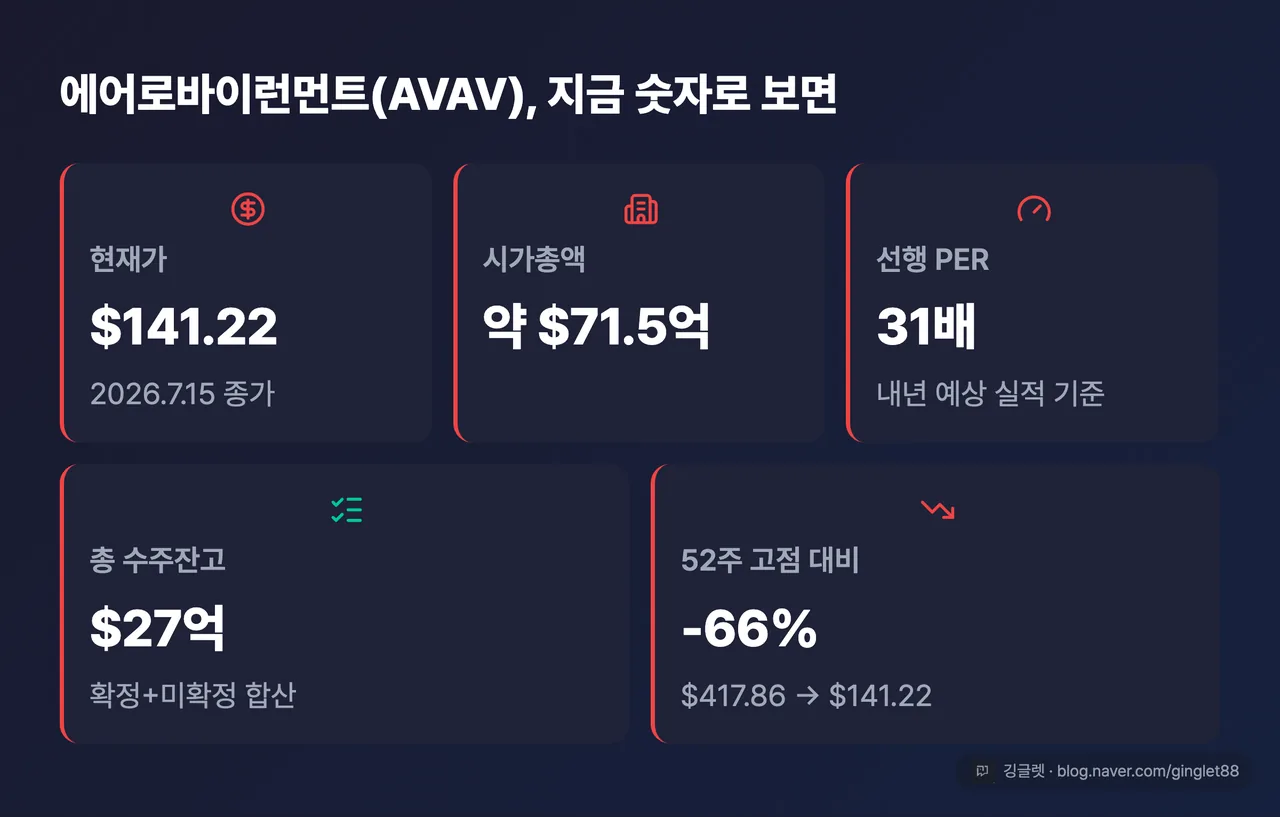 핵심 숫자 5타일 - 현재가·시가총액·선행 PER·수주잔고·고점 대비