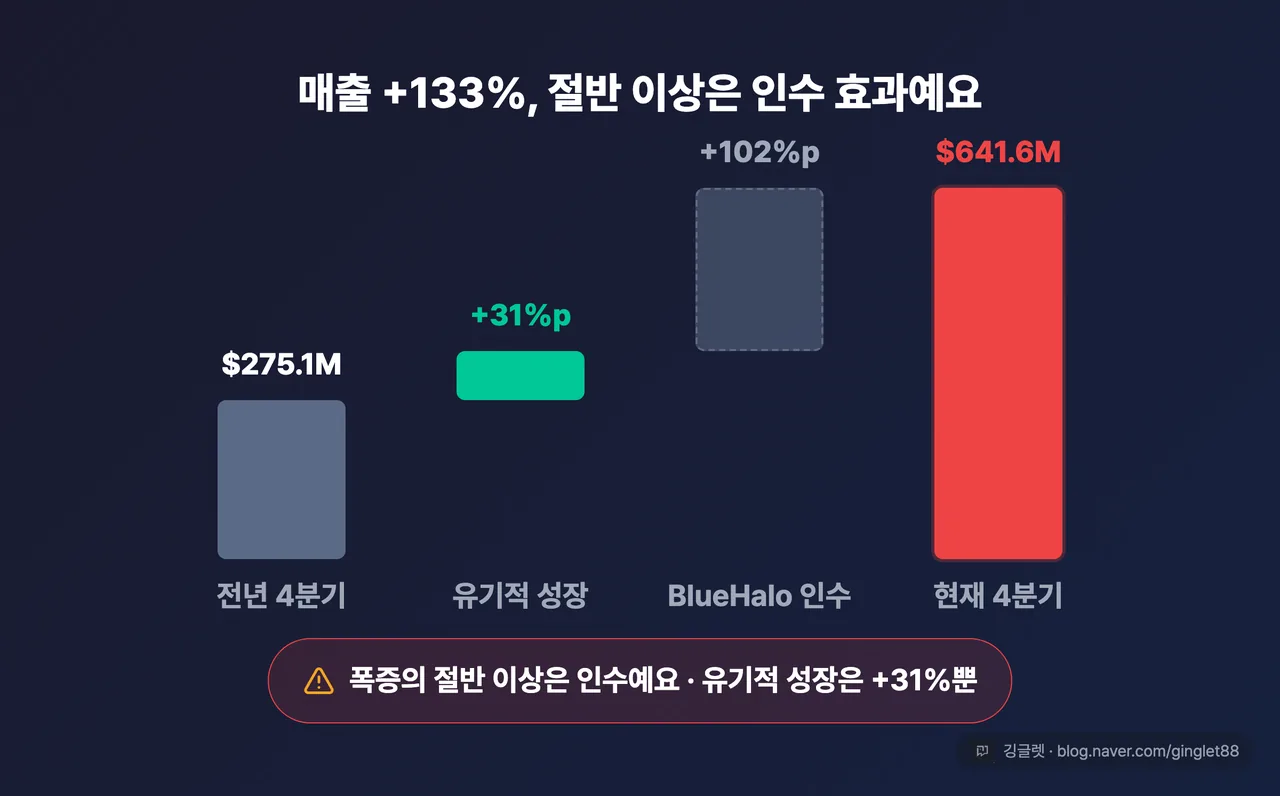 매출 +133% 분해 워터폴 막대 - 유기적 성장 vs BlueHalo 인수 효과