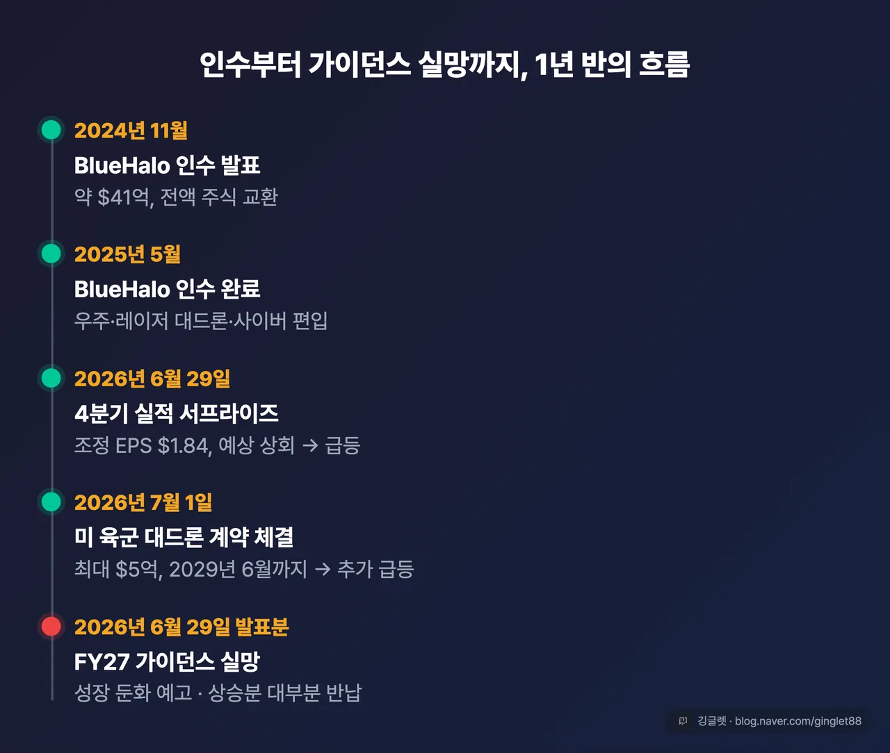 인수부터 가이던스 실망까지 이벤트 타임라인