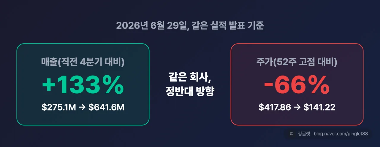실적 +133% vs 주가 -66%, 같은 회사 정반대 방향