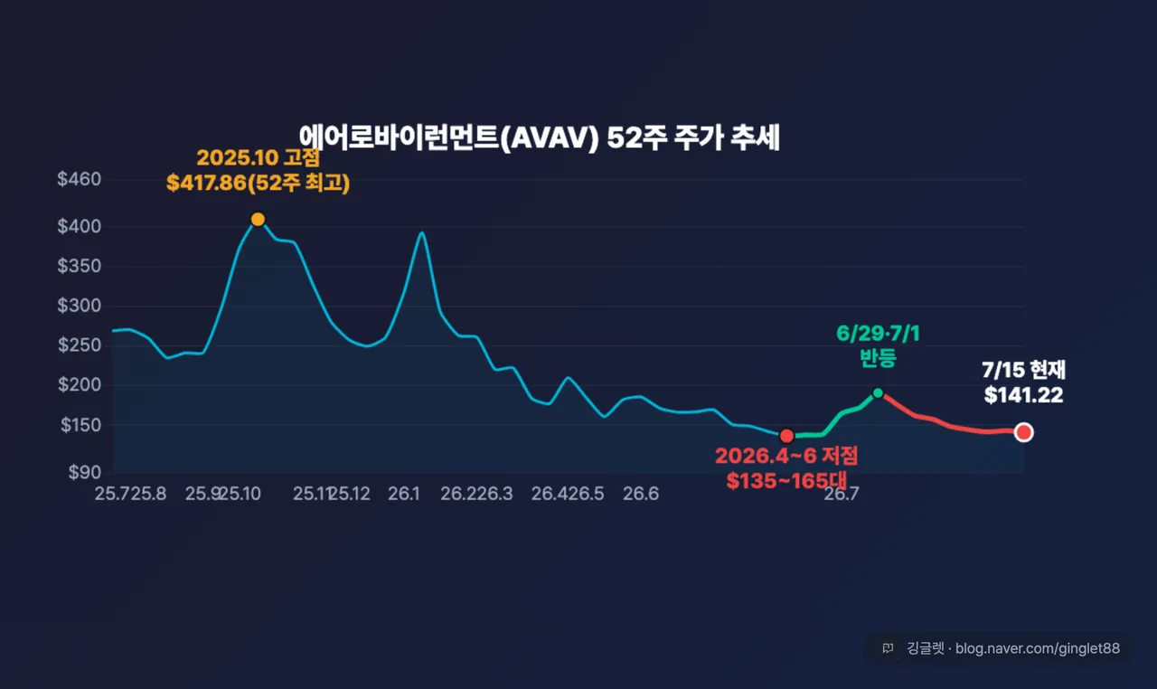 에어로바이런먼트(AVAV) 52주 주가 추세 라인차트