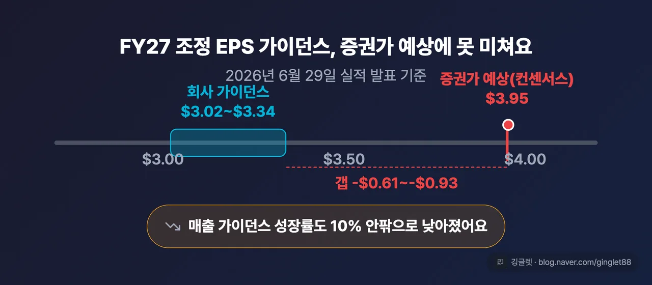 FY27 조정 EPS 가이던스 vs 증권가 예상 갭
