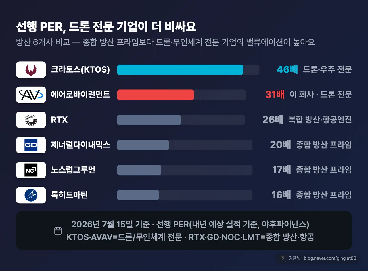 방산 7개사 선행 PER 비교 정렬 막대 - 드론 전문 기업이 더 비싸요