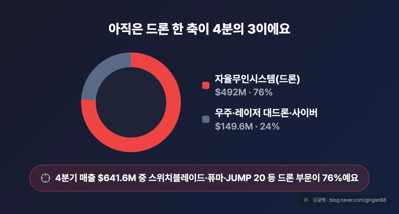 사업부 구조 도넛 - 자율무인시스템(드론) 76% vs 우주·레이저 대드론·사이버 24%