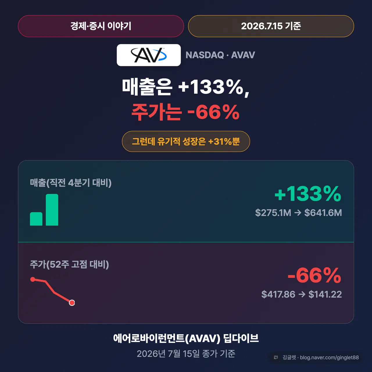 썸네일 - 에어로바이런먼트 매출 +133%, 주가 -66% 상하 대비