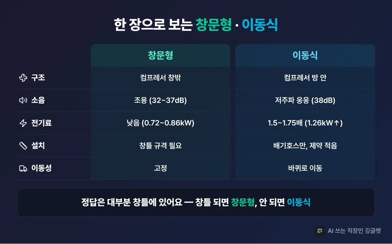 전체 요약 정리표 — 구조·소음·전기료·설치·이동성을 창문형과 이동식으로 한 장에
