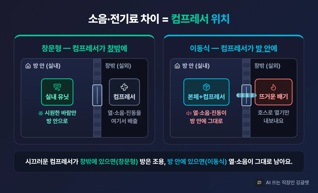 컴프레서 위치 구조 다이어그램 — 창문형은 컴프레서가 창밖, 이동식은 방 안