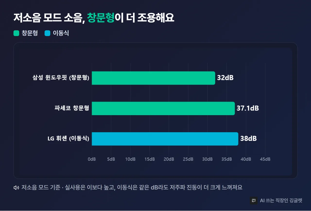최저소음 비교 막대 — 삼성 윈도우핏 32dB, 파세코 37.1dB, LG 이동식 38dB