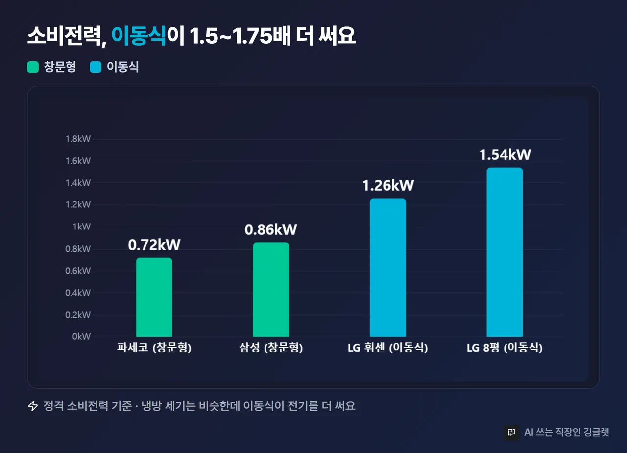 소비전력 비교 막대(kW) — 파세코 0.72, 삼성 0.86, LG 이동식 1.26, LG 8평 1.54