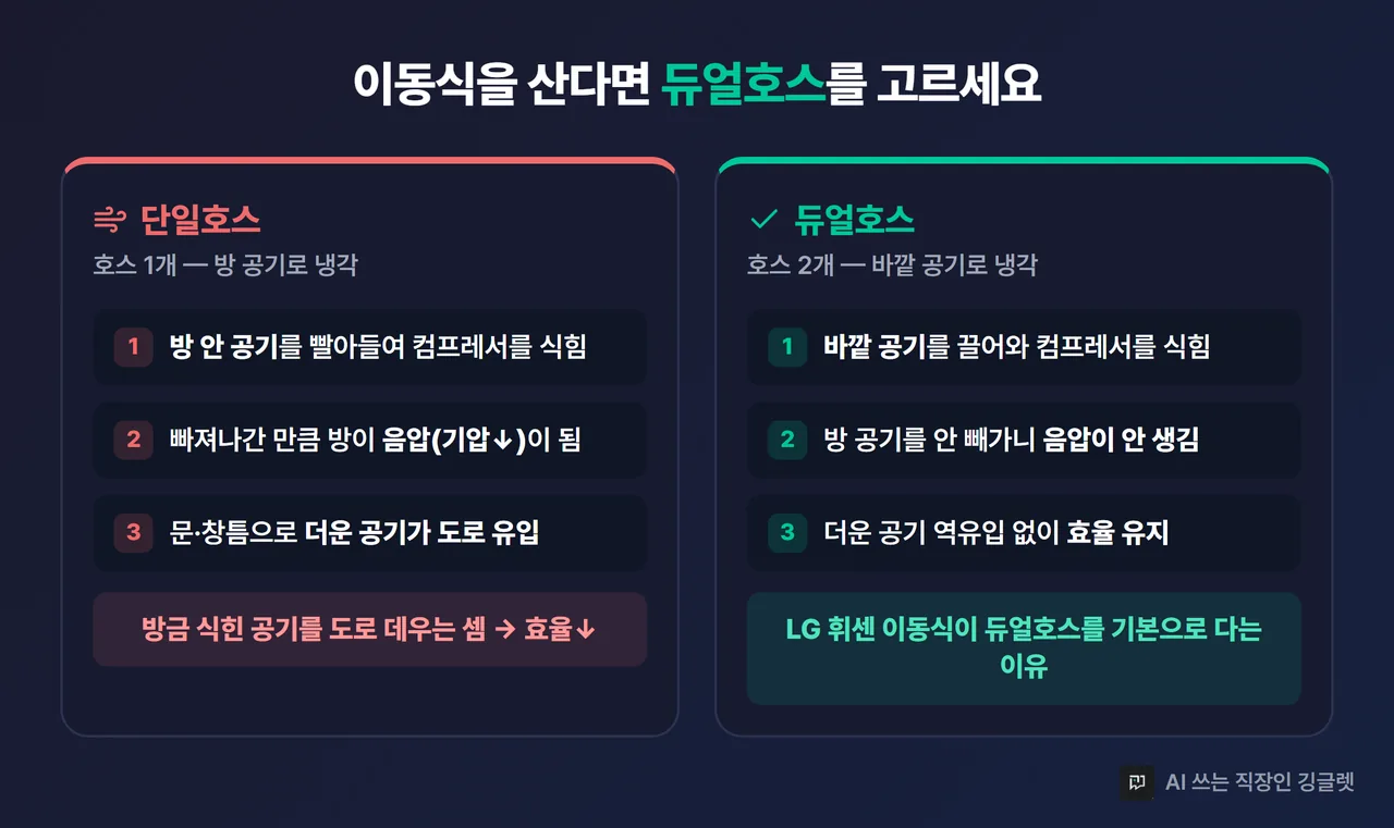 단일호스 vs 듀얼호스 배기 원리 — 단일호스는 음압으로 더운 공기 역유입, 듀얼호스는 효율 유지