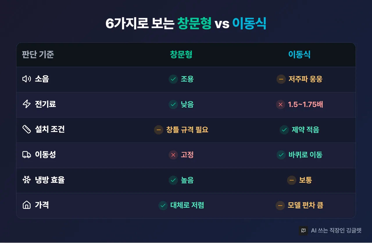 판단축 6축 비교표 — 소음·소비전력·설치조건·이동성·냉방효율·가격을 창문형 vs 이동식으로 정리