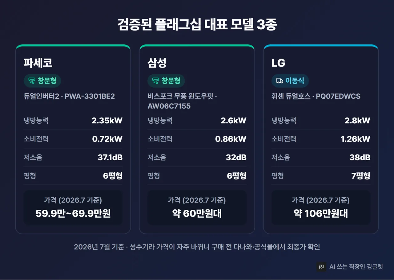 대표 모델 3종 카드 — 파세코 PWA-3301BE2, 삼성 AW06C7155, LG PQ07EDWCS 스펙·가격