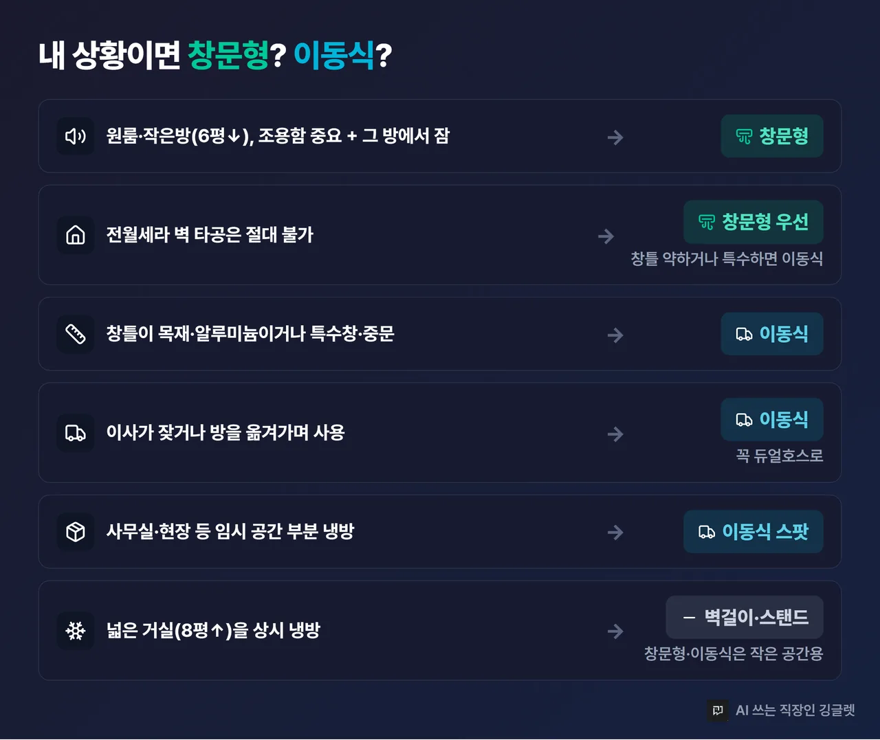 상황별 결정 매트릭스 — 원룸·전월세·창틀불가·이사잦음·사무실·넓은거실별 추천 폼팩터
