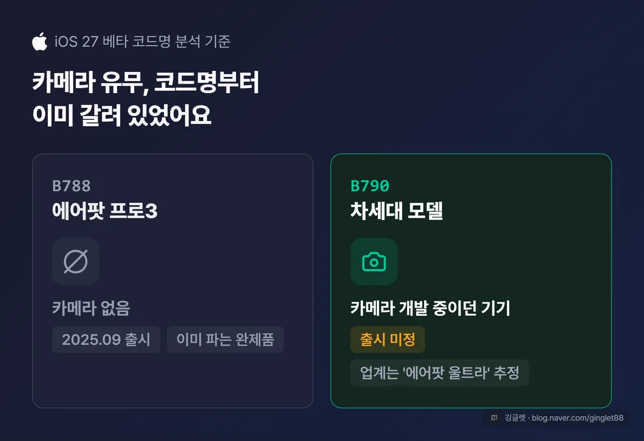 B788(에어팟 프로3, 카메라 없음) vs B790(차세대·카메라 개발 중이던 기기) 코드명·카메라 유무 대비 카드