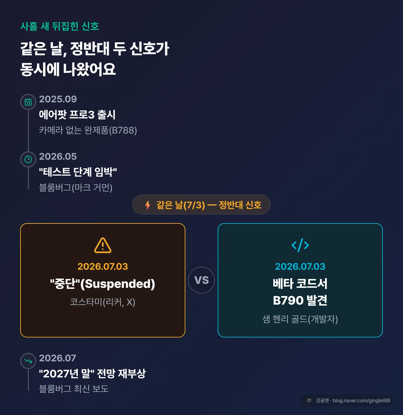 5단계 타임라인 카드: 2025.09 프로3 출시 → 2026.05 “테스트 단계 임박”(블룸버그) → 2026.07.03 “중단”(코스타미) → 2026.07.03 같은 날 “베타 코드서 B790 발견”(샘 헨리 골드) → 2026.07 “2027년 말 전망 재부상”