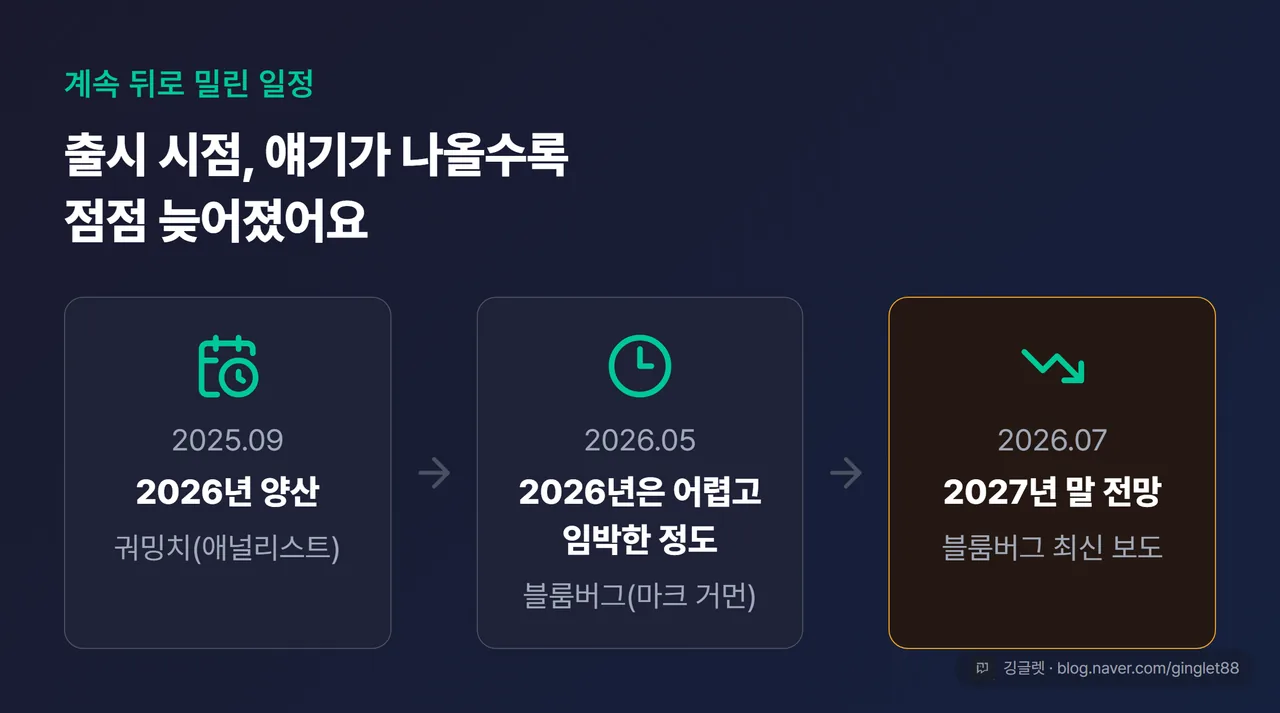 출시 예상 시기가 계속 밀려온 흐름: 2026 양산(궈밍치) → 2026 어렵고 임박(블룸버그 5월) → 2027년 말(블룸버그 최신) 3단계