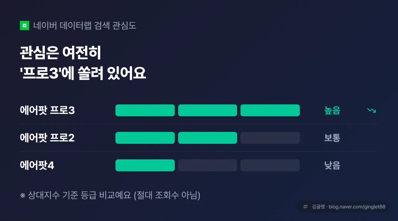 네이버 데이터랩 검색 관심도(상대지수 등급): 에어팟 프로3 높음(하락 추세) / 에어팟 프로2 보통 / 에어팟4 낮음 — 절대 조회수 아닌 등급 비교