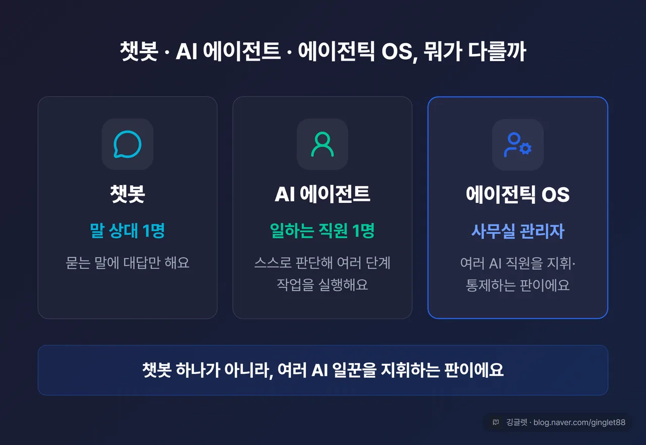 챗봇·AI 에이전트·에이전틱 OS 3단 개념 비교 - 말 상대 1명, 일하는 직원 1명, 사무실 관리자