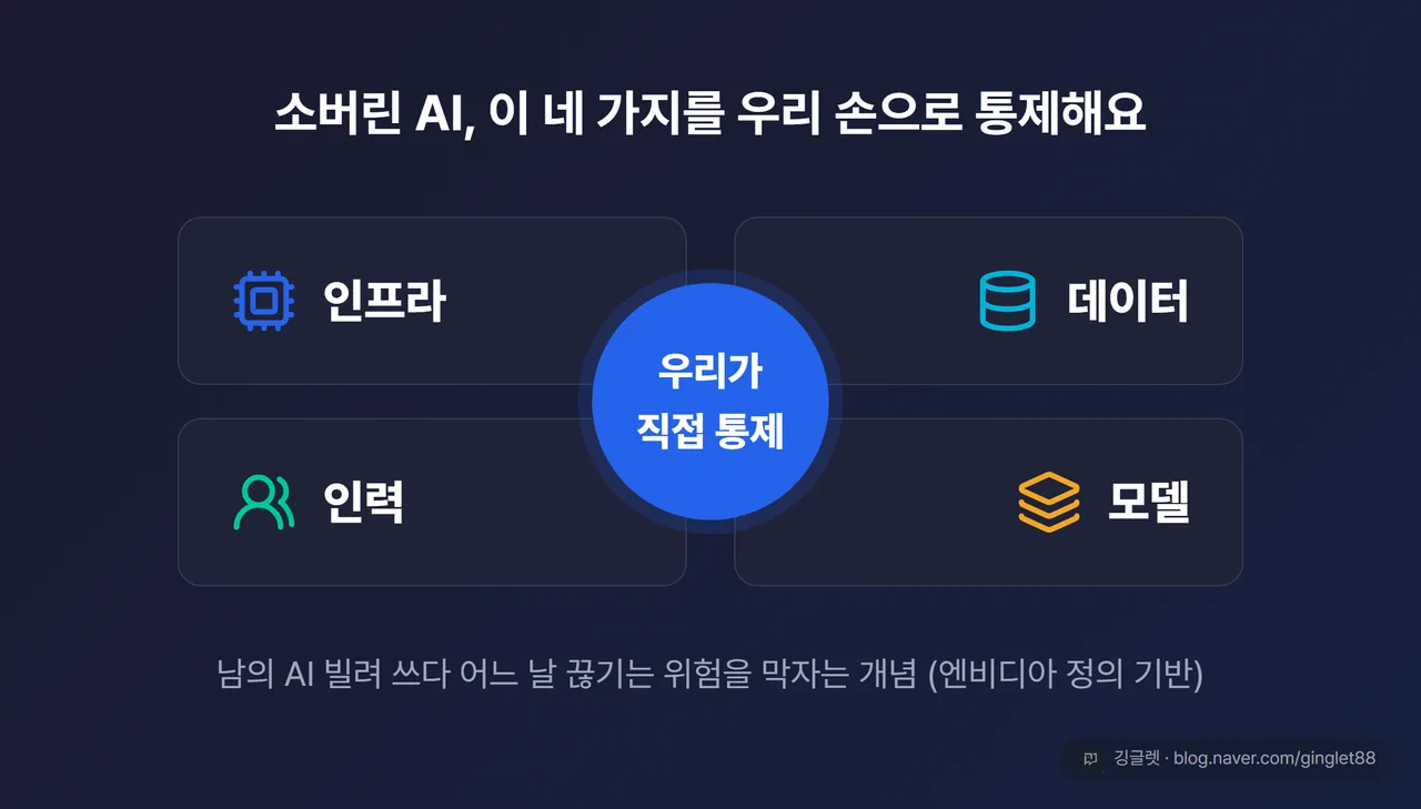 소버린 AI 개념도 - 인프라·데이터·인력·모델 네 축을 우리 손으로 직접 통제