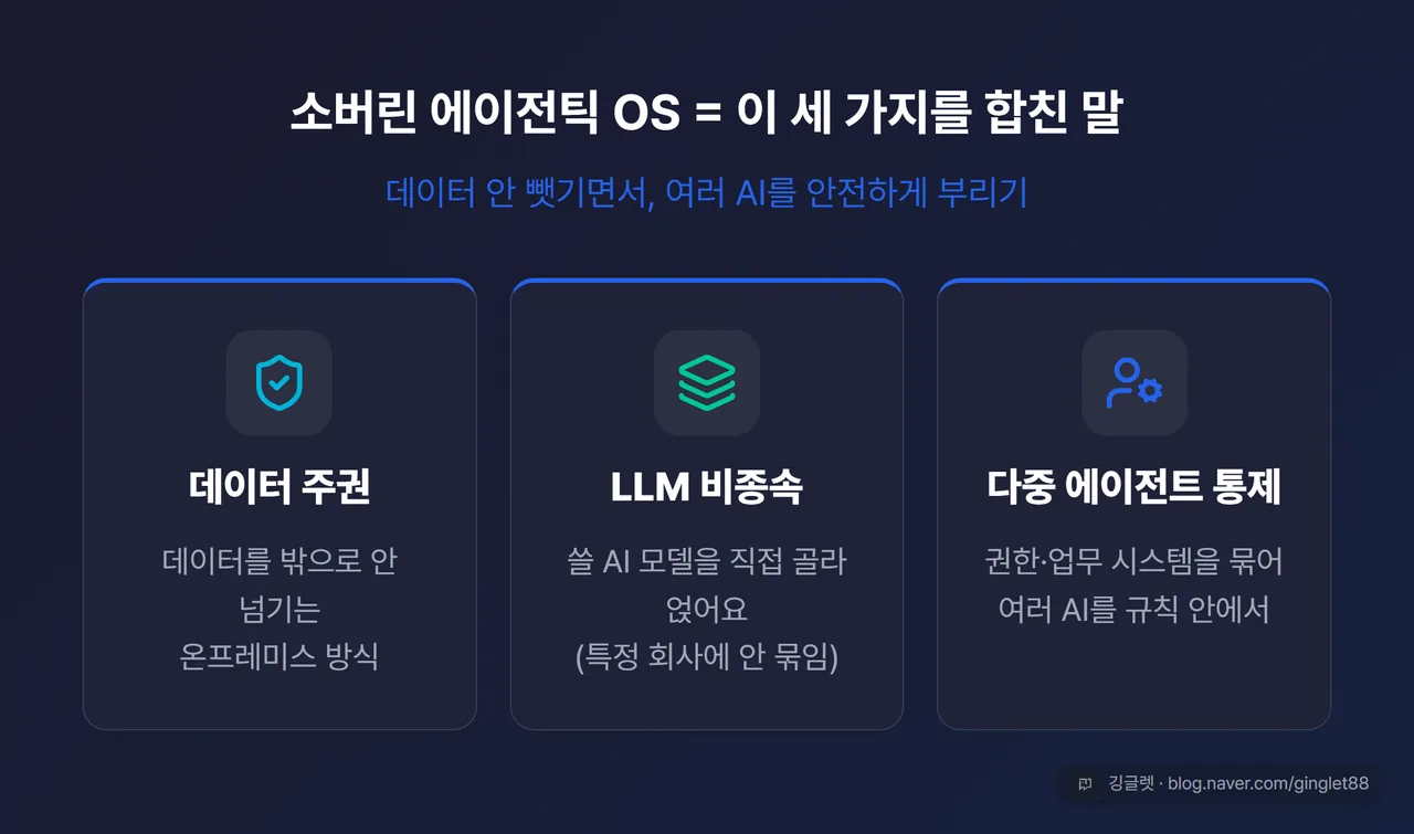 소버린 에이전틱 OS 3요소 - 데이터 주권, LLM 비종속, 다중 에이전트 통제