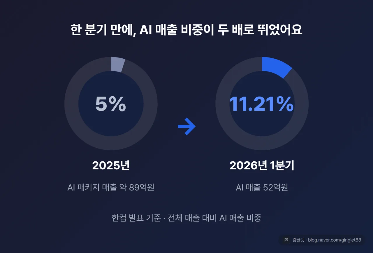 한컴 AI 매출 비중 급성장 - 2025년 5%에서 2026년 1분기 11.21%로