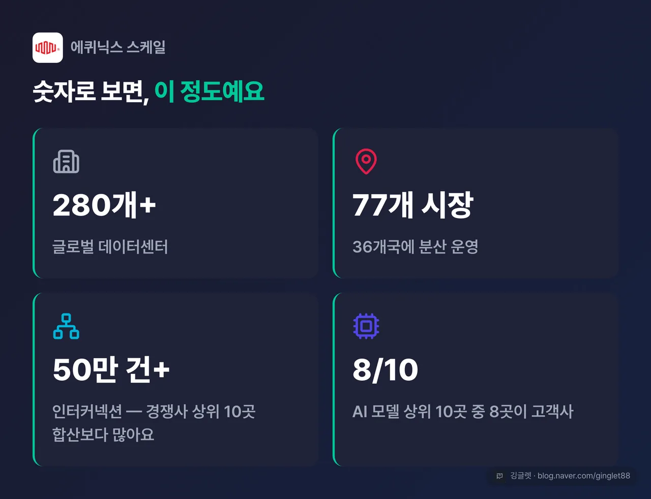 에퀴닉스 스케일 지표 카드 4개 — 데이터센터 280개+ · 77개 시장 · 36개국 · 인터커넥션 50만 건+(경쟁사 상위 10곳 합산보다 많음) · AI 모델 상위 10곳 중 8곳이 고객사