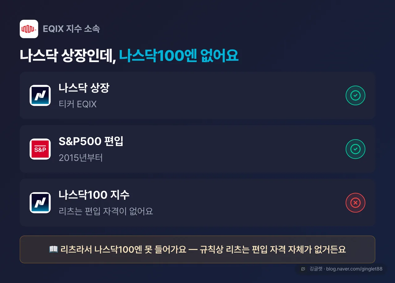 지수 소속 정리 카드 — 나스닥 상장 O(티커 EQIX) · S&P500 편입 O(2015~) · 나스닥100 X(리츠는 편입 자격 없음). 한 줄 캡션 “리츠라서 나스닥100엔 못 들어간다”