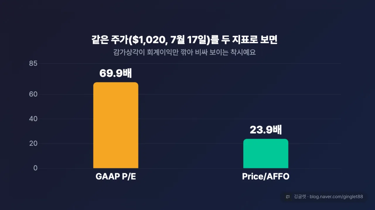 막대 대비 차트 — 같은 주가($1,020, 7/17)를 두 지표로: GAAP P/E 69.9배 vs Price/AFFO 약 24배. 캡션 “감가상각이 회계이익만 깎아 비싸 보이는 착시 — 리츠는 AFFO로 본다”