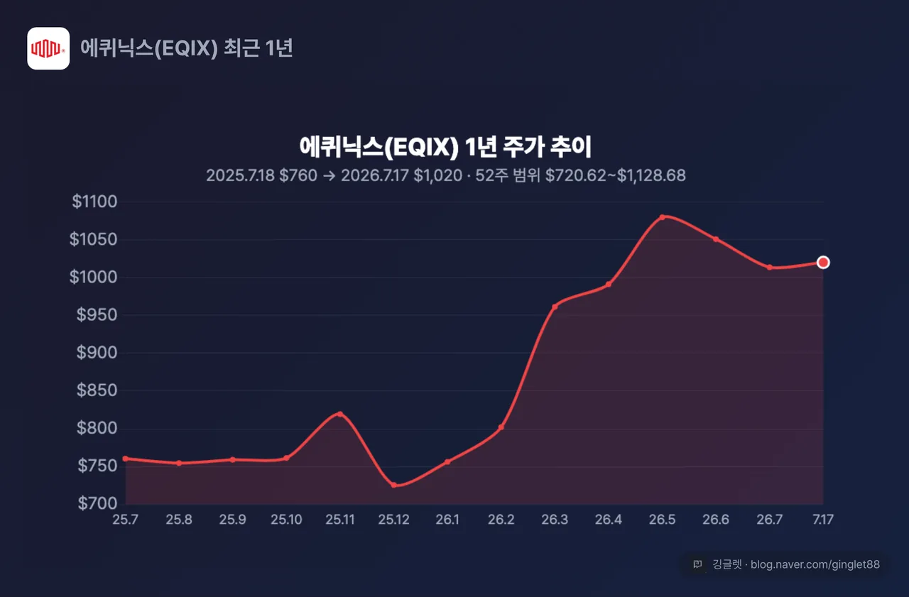 에퀴닉스 1년 주가 추이 선차트 — 2025.07.18 약 $760 → 2026.07.17 $1,020, 52주 범위 $720.62~$1,128.68 표시. “7월 17일 종가 기준”