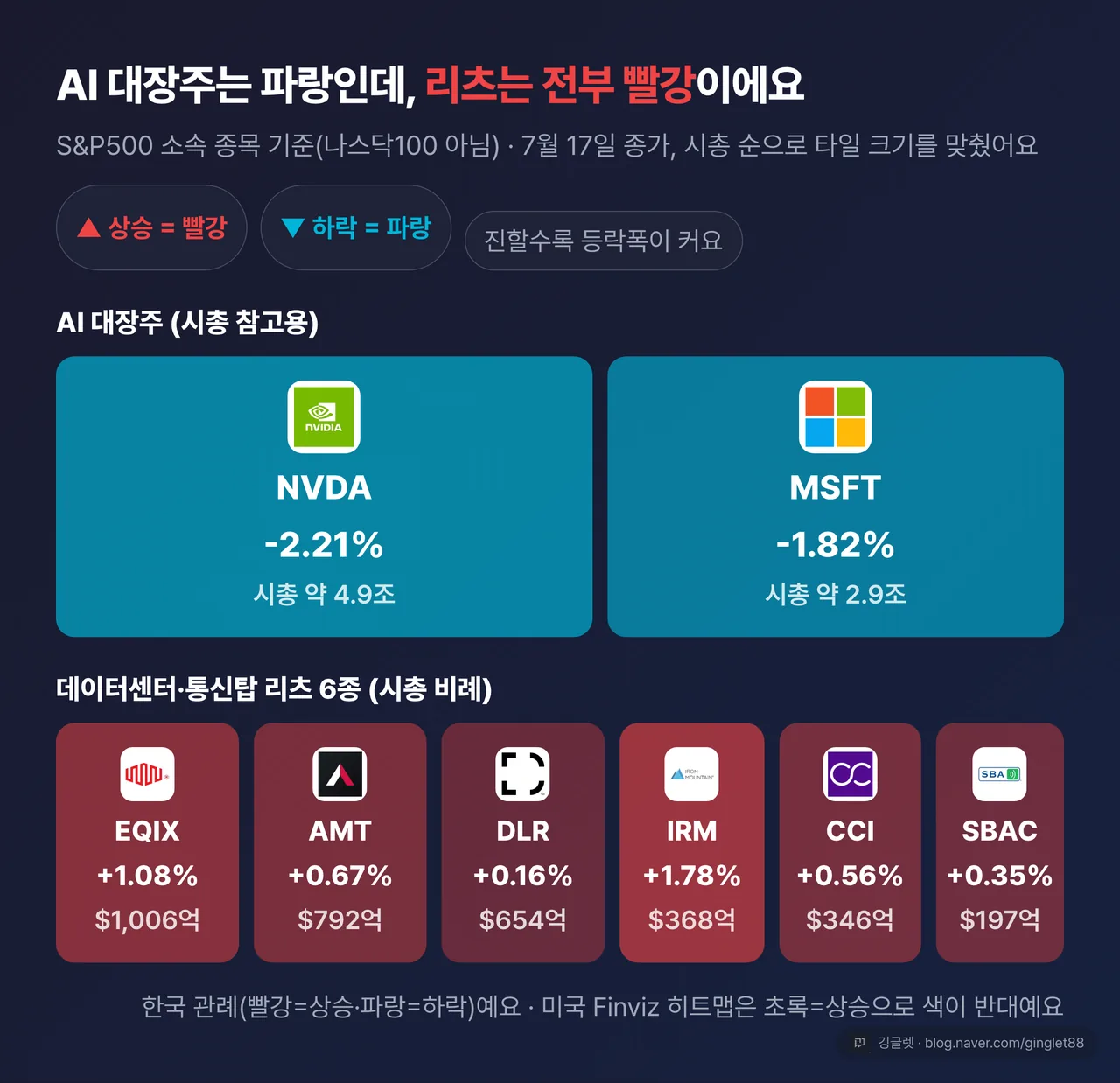 2026년 7월 17일 S&P500 히트맵 — 에퀴닉스(EQIX)와 데이터센터/통신탑 리츠 피어(DLR·AMT·CCI·SBAC·IRM) 위치. 타일 크기=시총, 색=한국 관례(빨강 상승·파랑 하락). IRM +1.78%가 EQIX +1.08%보다 큰 빨강, NVDA -2.21%·MSFT -1.82%는 파랑. 범례 + “미국 Finviz는 색이 반대(초록 상승)” 캡션