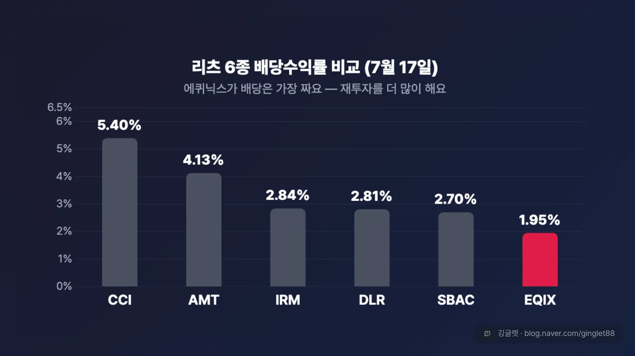 리츠 6종 배당수익률 막대 비교 — CCI 5.40% · AMT 4.13% · IRM 2.84% · DLR 2.81% · SBAC 2.70% · EQIX 1.95%(최저). 캡션 “에퀴닉스는 배당이 짜다 = 재투자 많은 성장형 리츠”