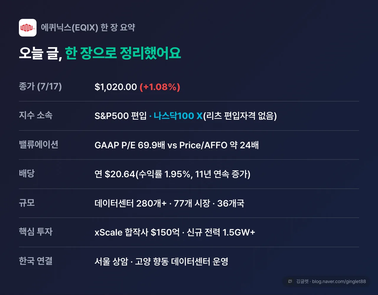 에퀴닉스(EQIX) 한 장 요약표 — 종가 $1,020.00(7/17, +1.08%) · 지수 S&P500(나스닥100 X) · 리츠 지표 P/E 69.9배 vs Price/AFFO 약 24배 · 배당 연 $20.64(수익률 1.95%, 11년 연속↑) · 규모 데이터센터 280개+/77개 시장 · 핵심 xScale JV $150억·전력 1.5GW · 한국 서울·고양 데이터센터 운영