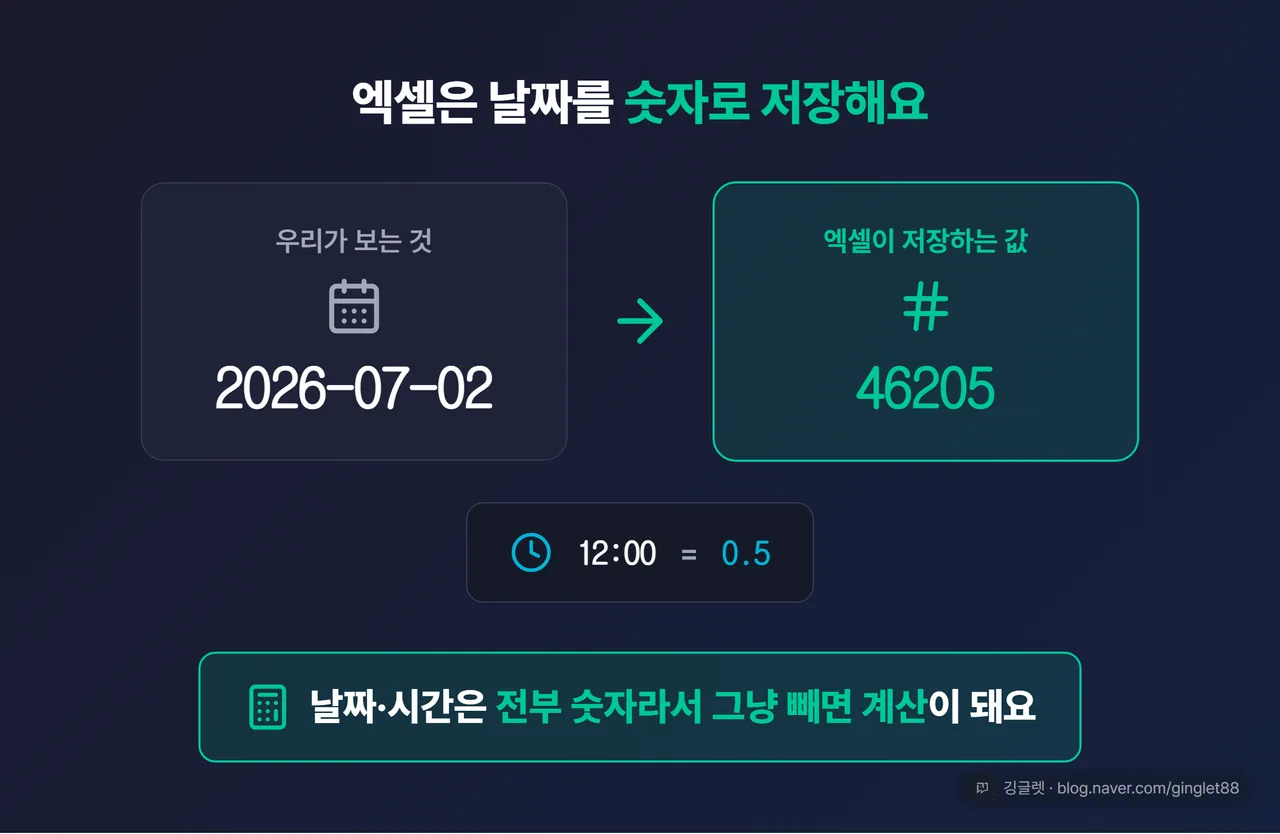 역할=쇼피스 | “2026-07-02”(우리가 보는 것)가 화살표로 “46205”(엑셀이 저장하는 실제 값)로 바뀌고, 아래에 시간 “12:00 = 0.5” 병기한 개념 다이어그램. “엑셀은 날짜를 숫자로 저장해요” 한 줄
