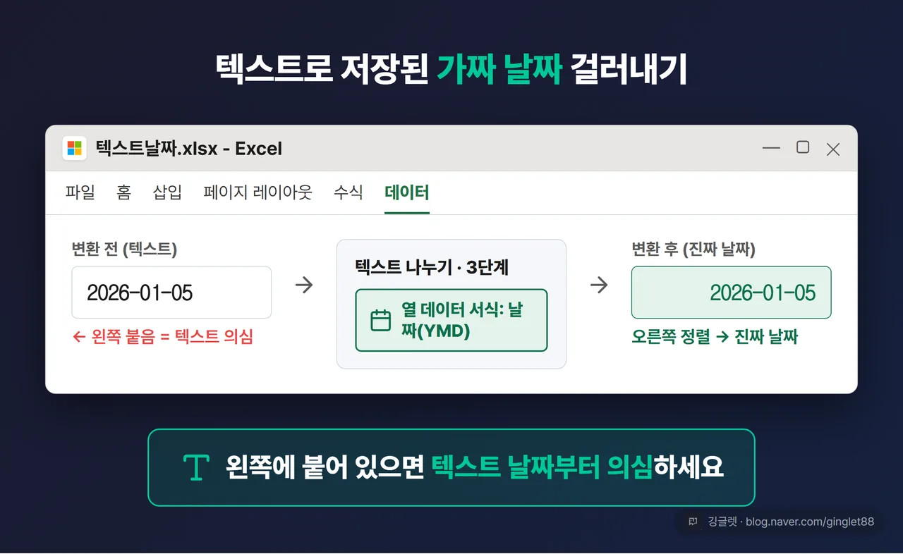 역할=흐름 | 텍스트 날짜 판별·교정 UI 목업. 왼쪽 정렬된 “2026-01-05”(가짜, 왼쪽 붙음 표시) → [데이터>텍스트 나누기] 마지막 단계 ‘날짜(YMD)’ 선택 화면 → 오른쪽 정렬된 진짜 날짜로 변환. “왼쪽에 붙어 있으면 텍스트 날짜 의심” 콜아웃