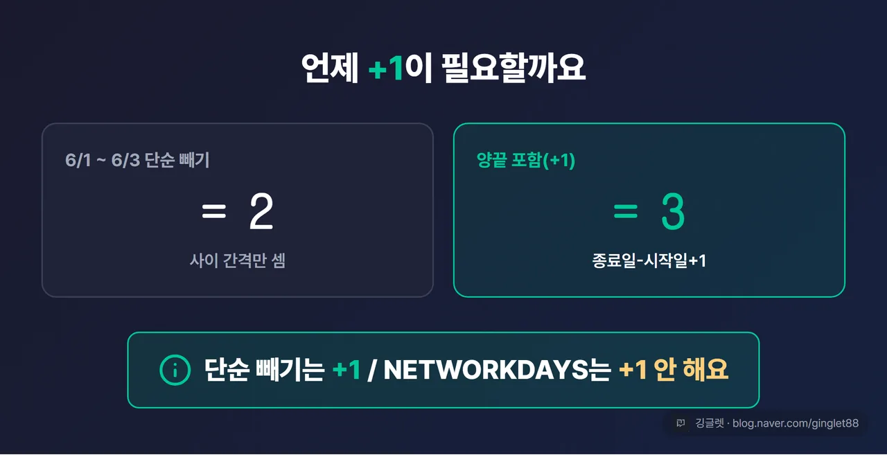 역할=비교 | +1 함정 대비 카드. 왼쪽 “6/1~6/3 단순 빼기 = 2”(사이 간격), 오른쪽 “양끝 포함 = 3 (+1 필요)”. 하단에 “NETWORKDAYS는 +1 안 함” 밴드