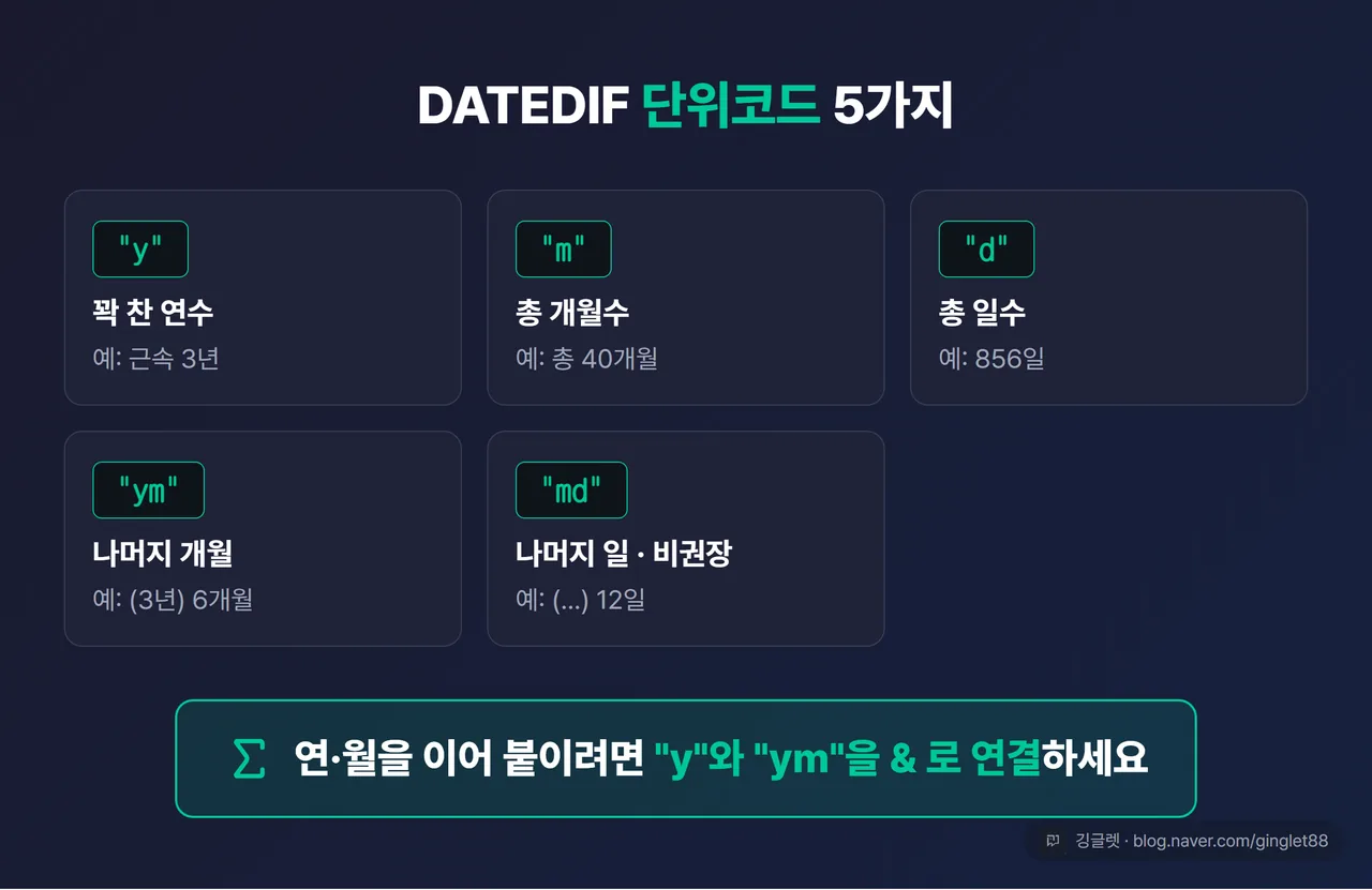 역할=요약 | DATEDIF 단위코드표 카드 (y=꽉 찬 연수 / m=총 개월 / d=총 일수 / ym=나머지 개월 / md=나머지 일·비권장). 각 코드 옆에 예제 결과