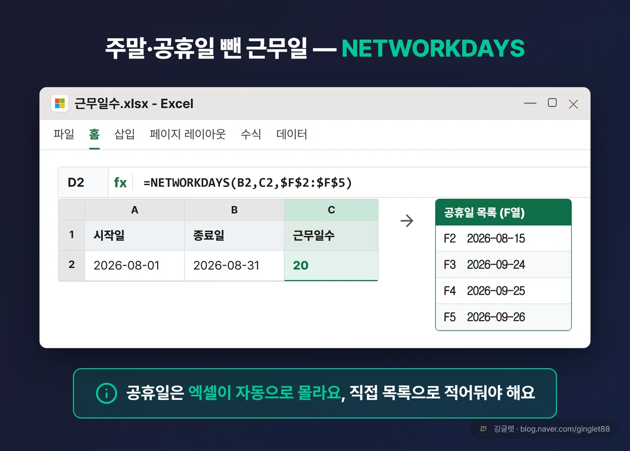 역할=흐름 | 엑셀 시트 UI 목업. 왼쪽에 시작일·종료일·근무일수 표, 오른쪽 F열에 공휴일 세로 목록(광복절·추석 등 날짜). 근무일수 셀에 =NETWORKDAYS(B2,C2,$F$2:$F$5) + “공휴일은 직접 목록으로 적어둬야 빠져요” 콜아웃