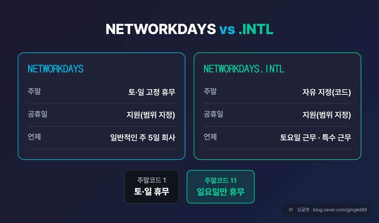 역할=비교 | NETWORKDAYS vs NETWORKDAYS.INTL 비교 카드. 주말(토일 고정 / 자유 지정)·공휴일(둘 다 지원)·언제(주5일 회사 / 토요일 근무·특수)로 나눈 2열 표 + 주말코드 1=토일, 11=일요일만 강조