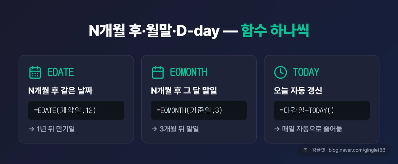 역할=요약 | EDATE·EOMONTH·TODAY 세 함수 정리 카드 (시리즈 형태). 각 함수마다 용도 한 줄(N개월 후 같은 날 / N개월 후 말일 / 오늘 자동 갱신)과 예제 수식·결과