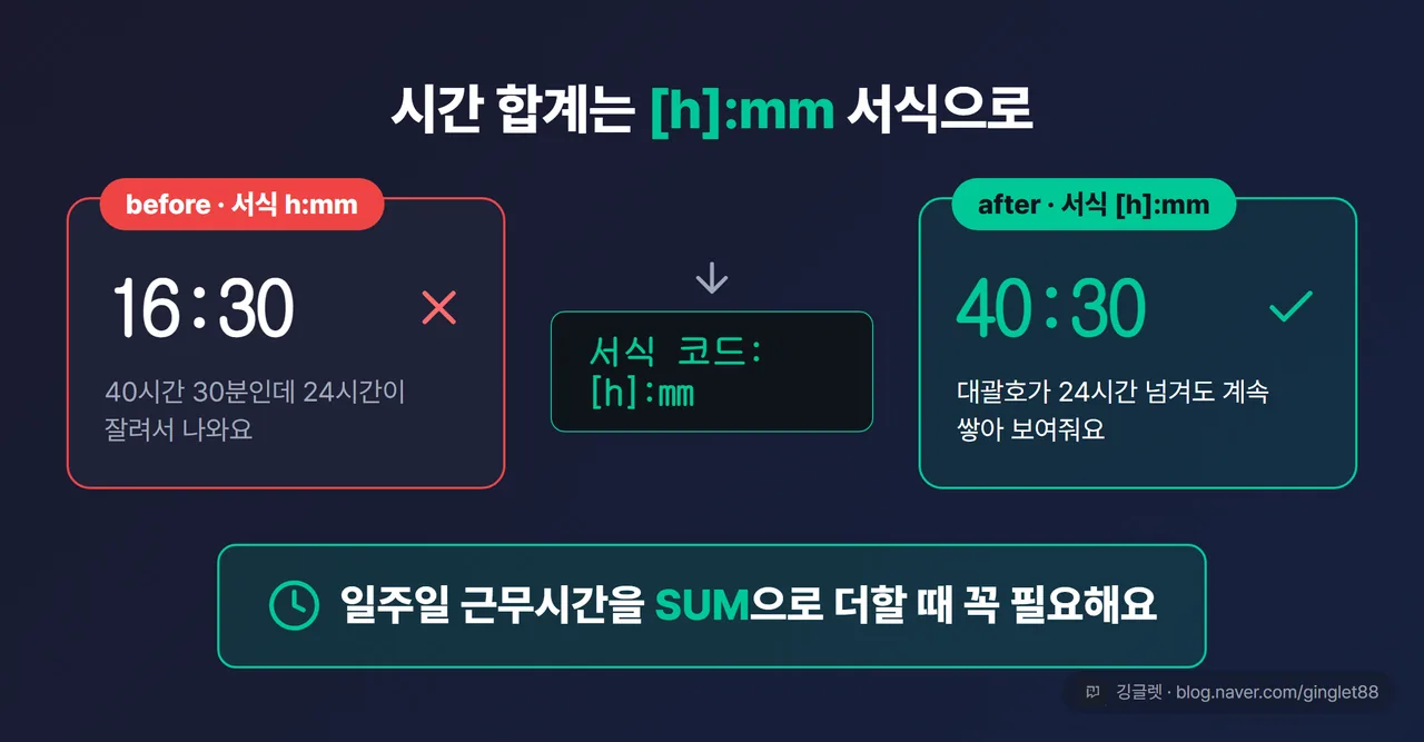 역할=쇼피스 | 사용자 지정 서식 [h]:mm 적용 전후 비교. 위쪽 before “16:30”(잘못 잘림, 빨간 X), 아래쪽 after “40:30”(정상, 초록 체크). 가운데 서식 입력창에 [h]:mm 타이핑 장면