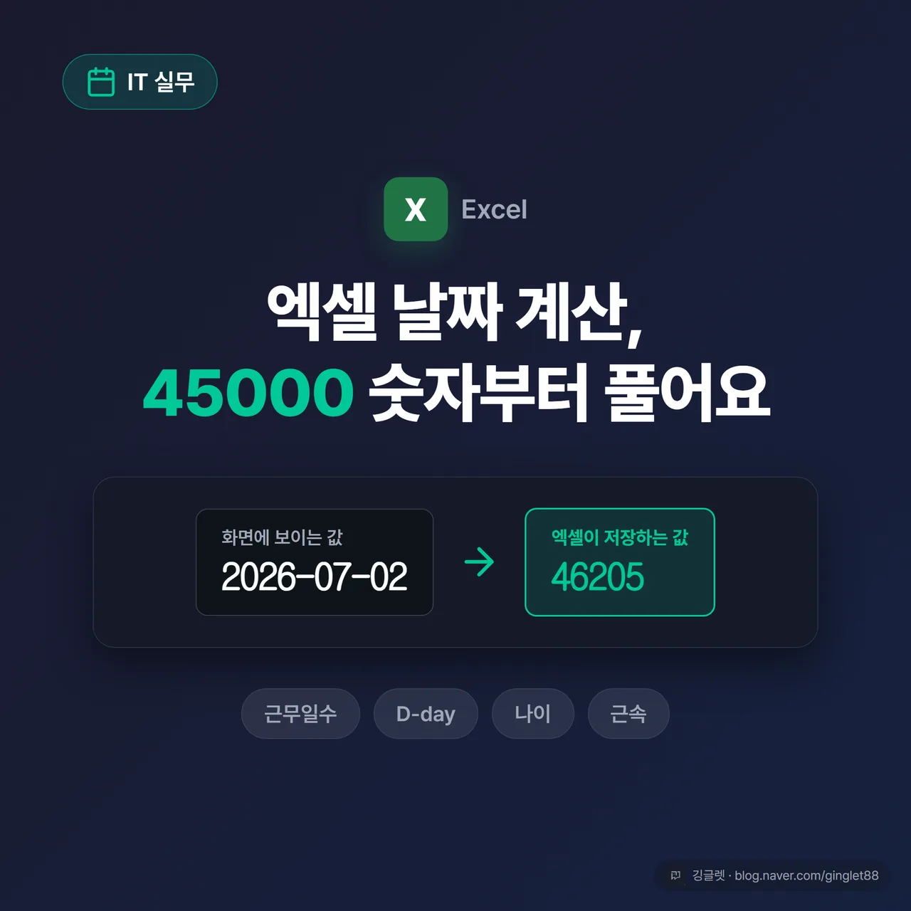 썸네일 - “엑셀 날짜 계산” 네이비 배경 히어로 타이틀. 중앙에 “2026-07-02”가 화살표로 “46205” 숫자로 바뀌는 장면, 하단에 “근무일수 · D-day · 나이 · 근속” 소제목 배지